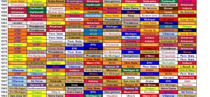 NCAA XC Championships History, Visualized