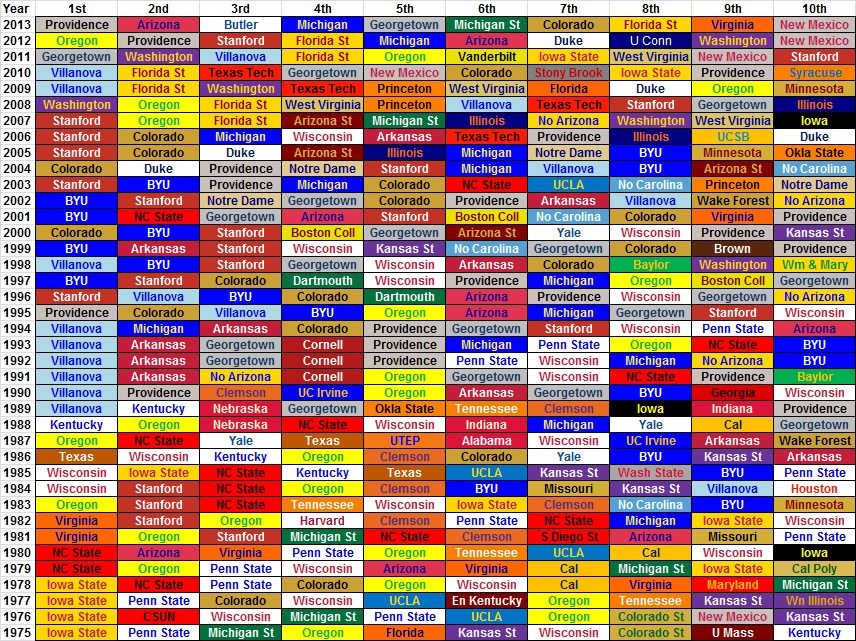 NCAA XC Championships History, VisualizedDaily Relay