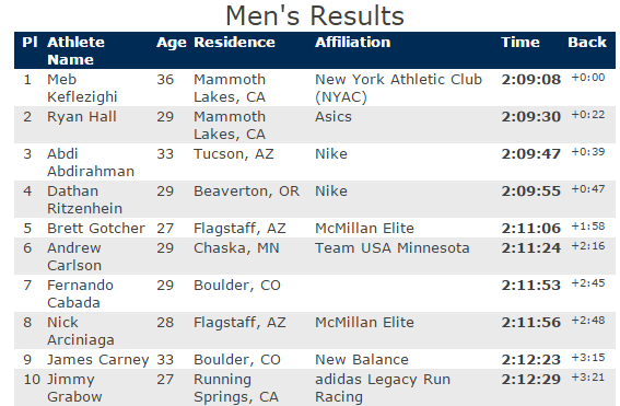 2012 Mens Results